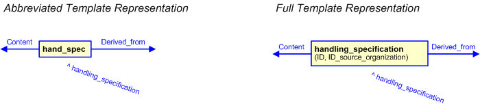Figure 3 —  The graphical representation of the handling_specification template