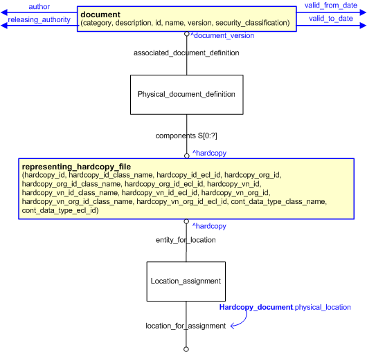 Figure 2 —  An EXPRESS-G representation of the Information model for hardcopy_document