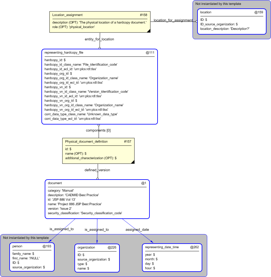 Figure 4 —  Entities instantiated by hardcopy_document template