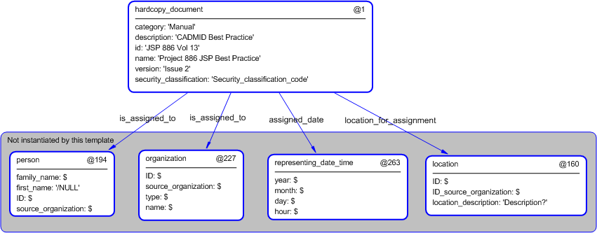 Figure 5 —  Instantiation of hardcopy_document template