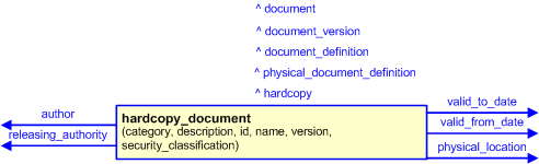 Figure 3 —  The graphical representation of the hardcopy_document template