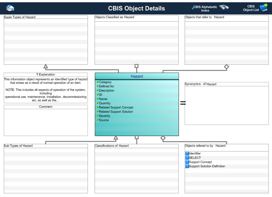 Figure 1 —  Graphical Representation for Business Object Hazard