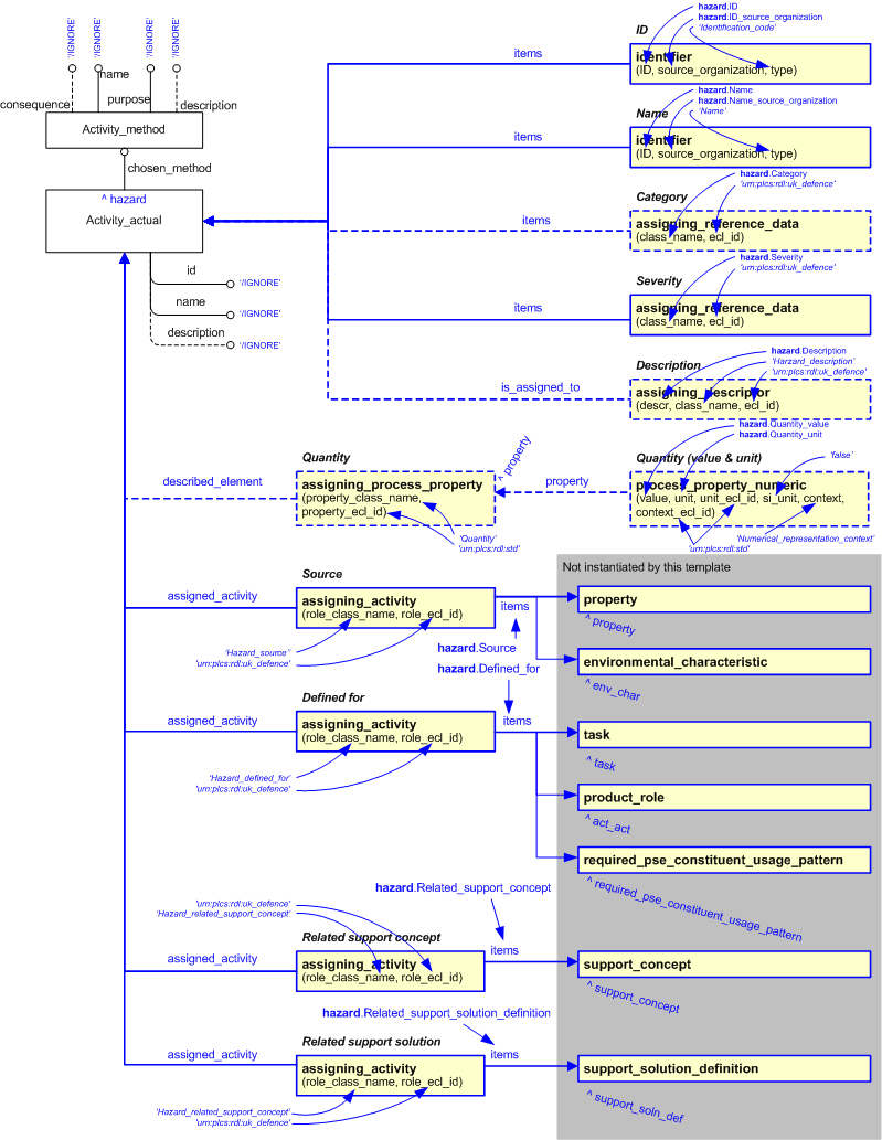 Figure 2 —  An EXPRESS-G representation of the Information model for hazard