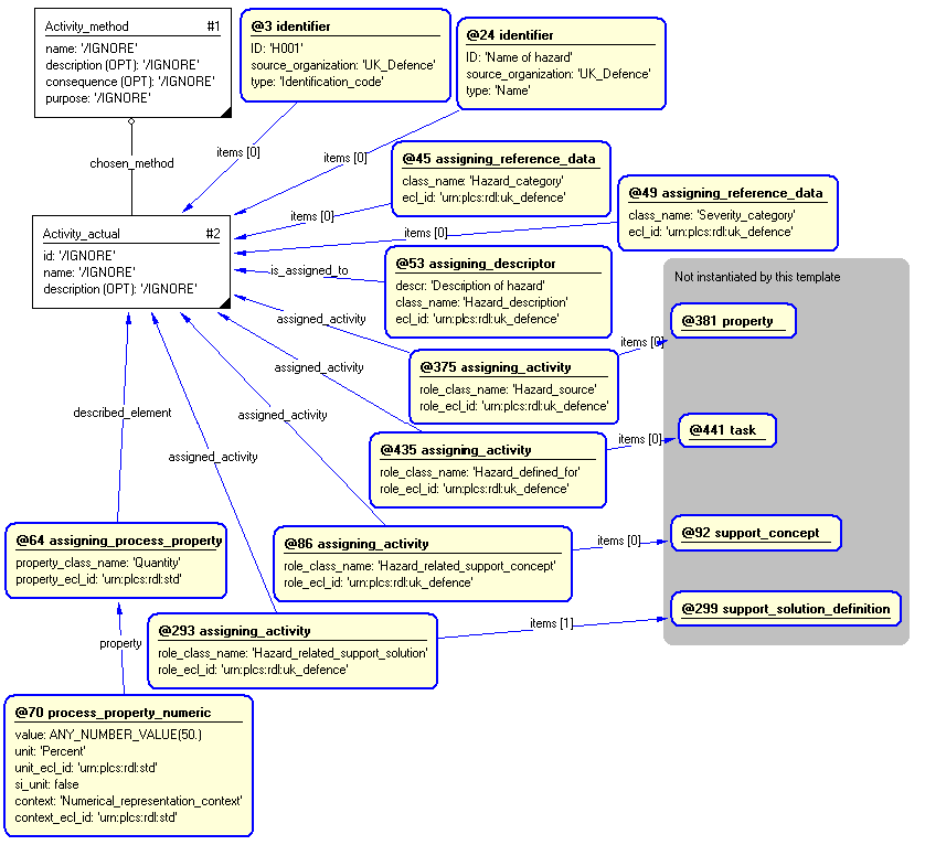 Figure 4 —  Entities instantiated by hazard template