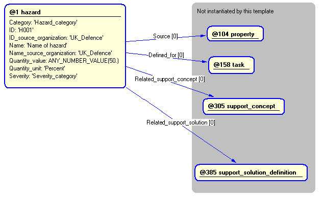Figure 5 —  Instantiation of hazard template
