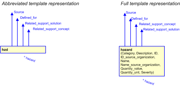 Figure 3 —  The graphical representation of the hazard template