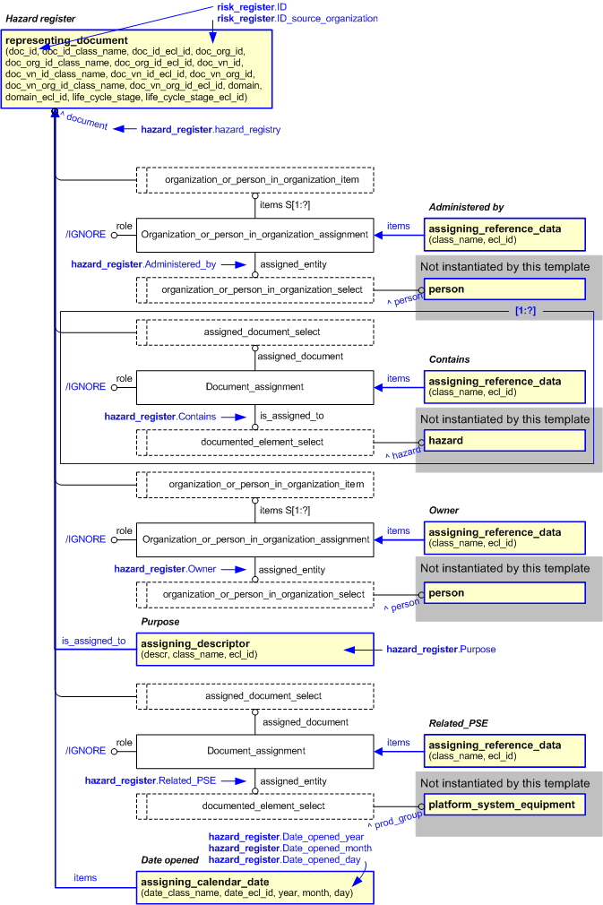 Figure 2 —  An EXPRESS-G representation of the Information model for hazard_register