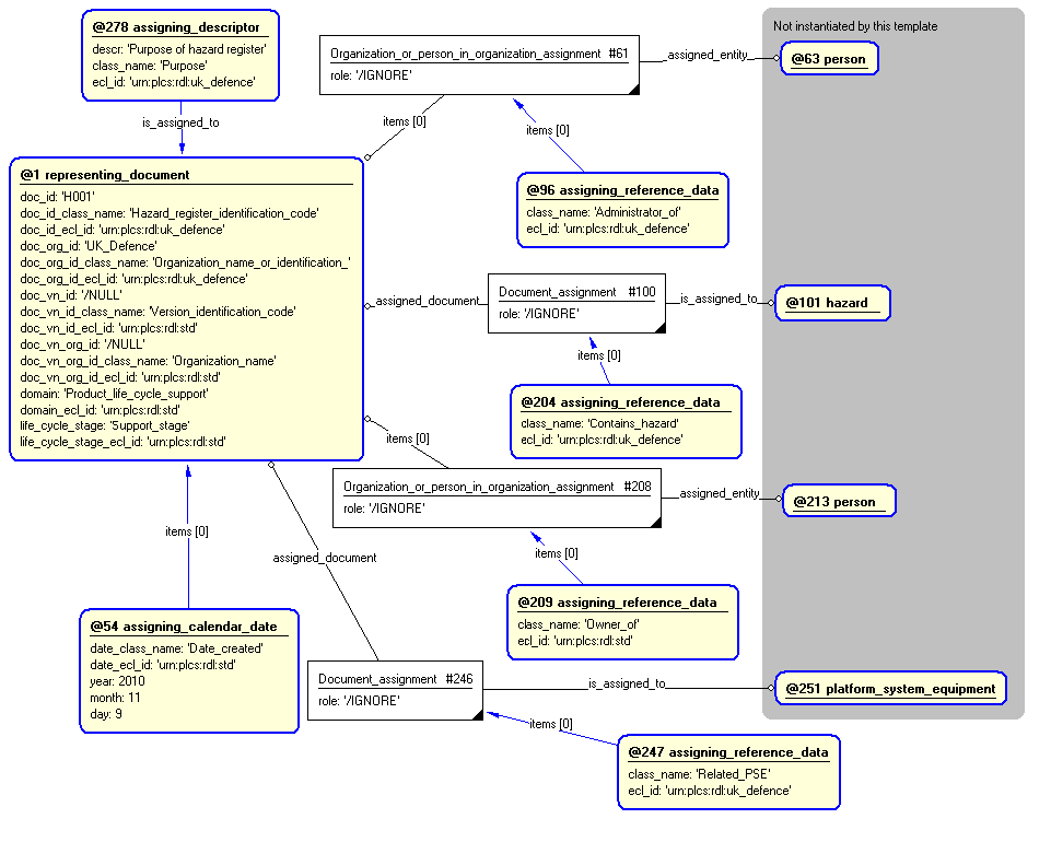 Figure 4 —  Entities instantiated by hazard_register template