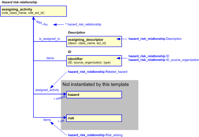 Figure 2 —  An EXPRESS-G representation of the Information model for hazard_risk_relationship