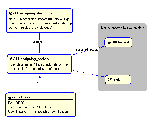 Figure 4 —  Entities instantiated by hazard_risk_relationship template