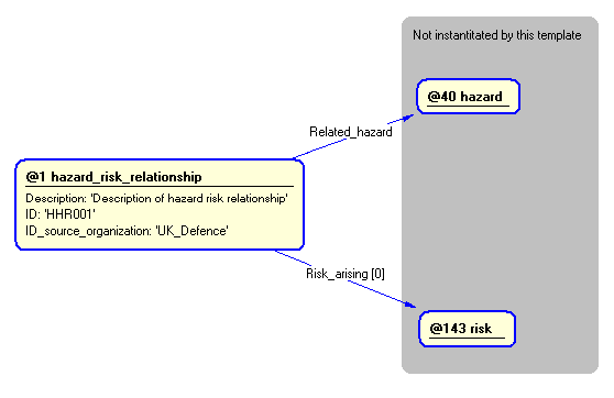 Figure 5 —  Instantiation of hazard_risk_relationship template