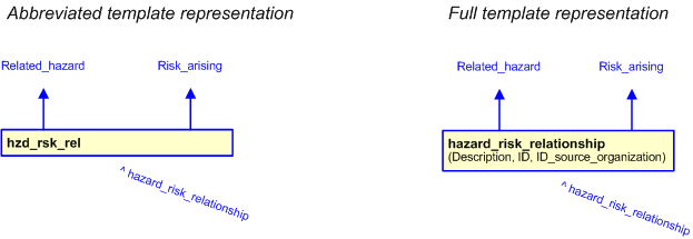 Figure 3 —  The graphical representation of the hazard_risk_relationship template