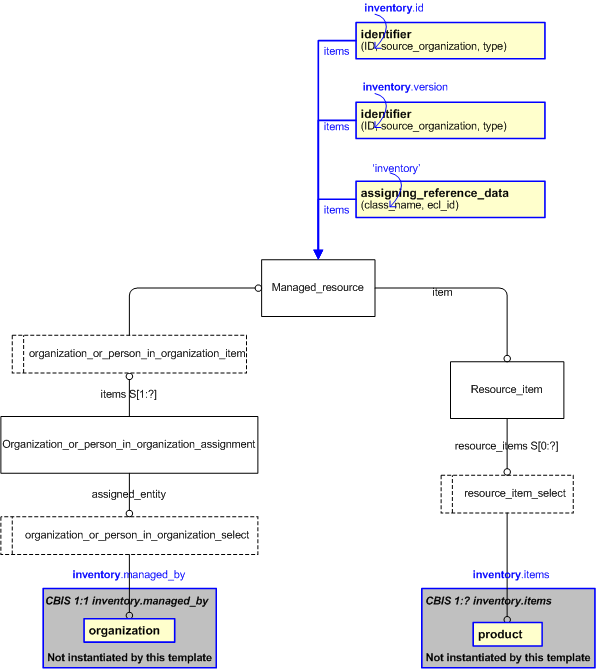 Figure 2 —  An EXPRESS-G representation of the Information model for inventory