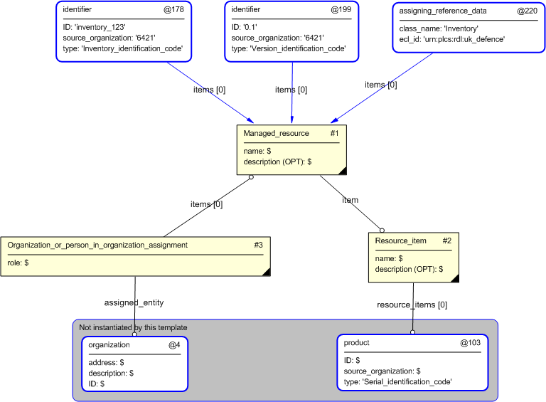 Figure 4 —  Entities instantiated by inventory template
