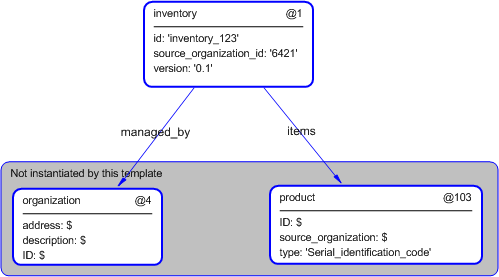 Figure 5 —  Instantiation of inventory template