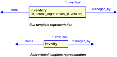 Figure 3 —  The graphical representation of the inventory template