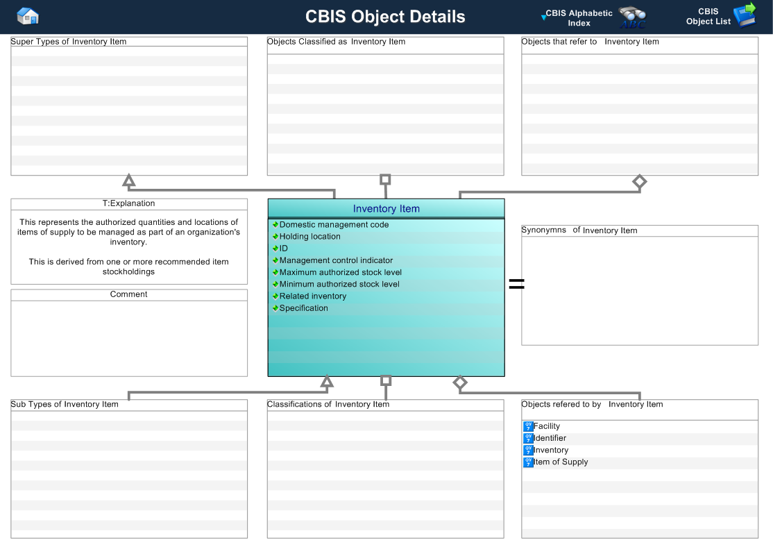 Figure 1 —  Graphical Representation for Business Object inventory_item