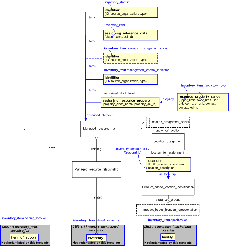 Figure 2 —  An EXPRESS-G representation of the Information model for inventory_item