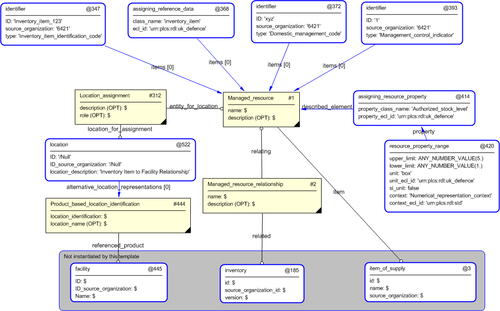 Figure 4 —  Entities instantiated by inventory_item template