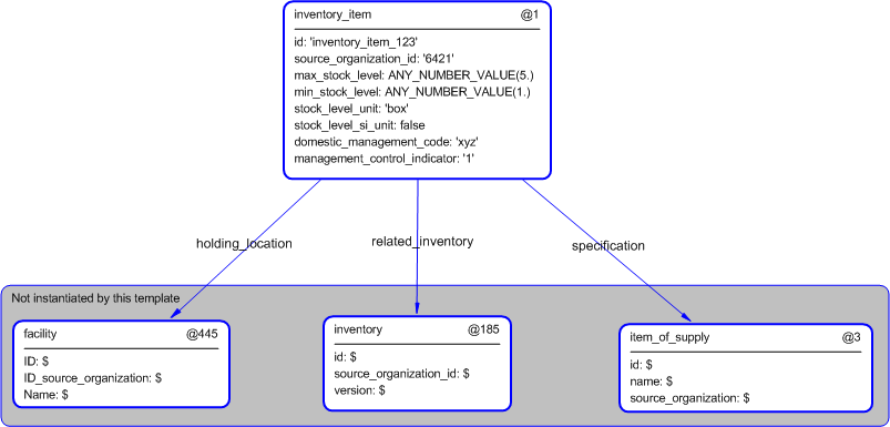 Figure 5 —  Instantiation of inventory_item template