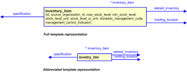Figure 3 —  The graphical representation of the inventory_item template