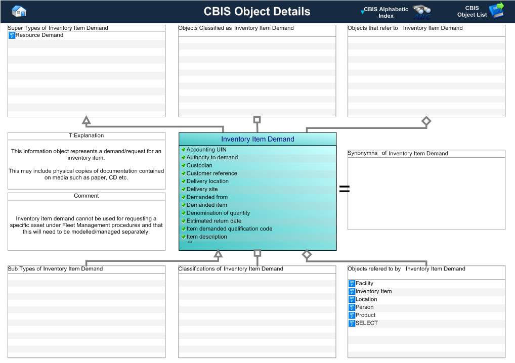 Figure 1 —  Graphical Representation for Business Object inventory_item_demand