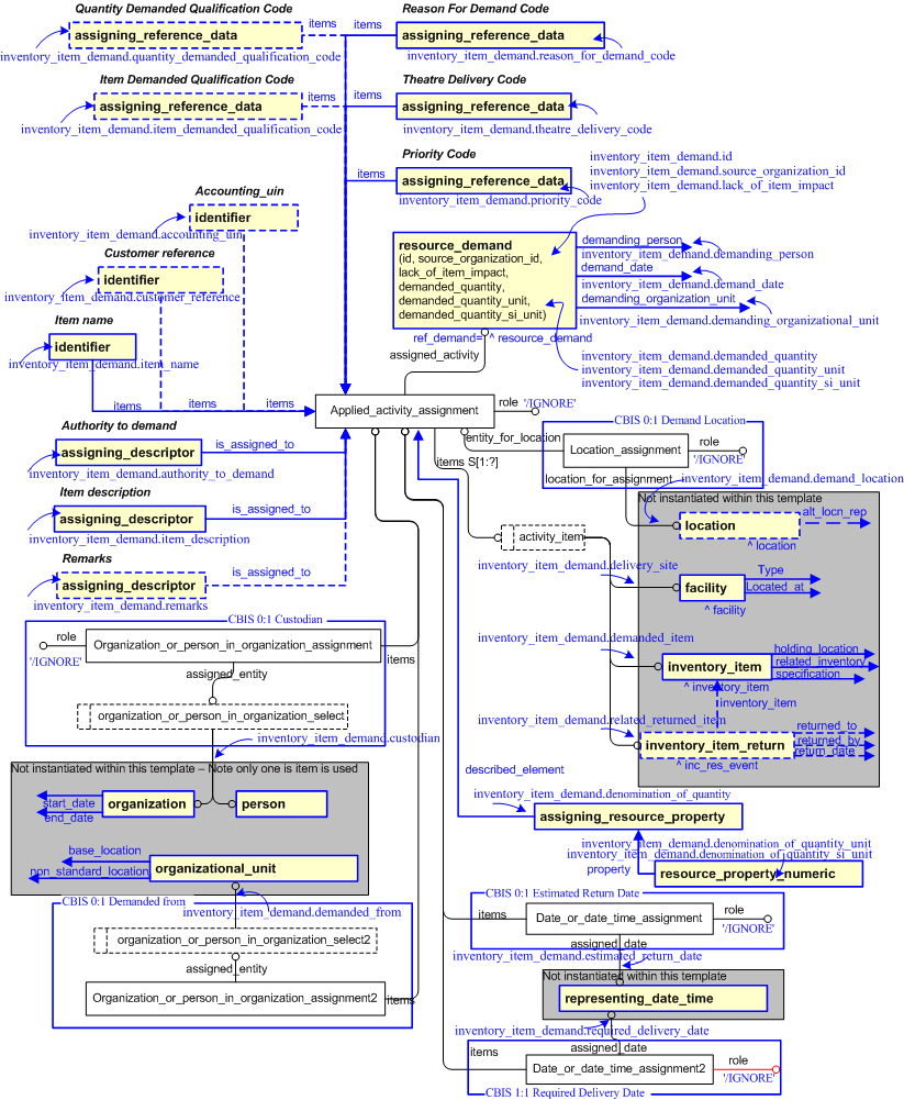 Figure 2 —  An EXPRESS-G representation of the Information model for inventory_item_demand