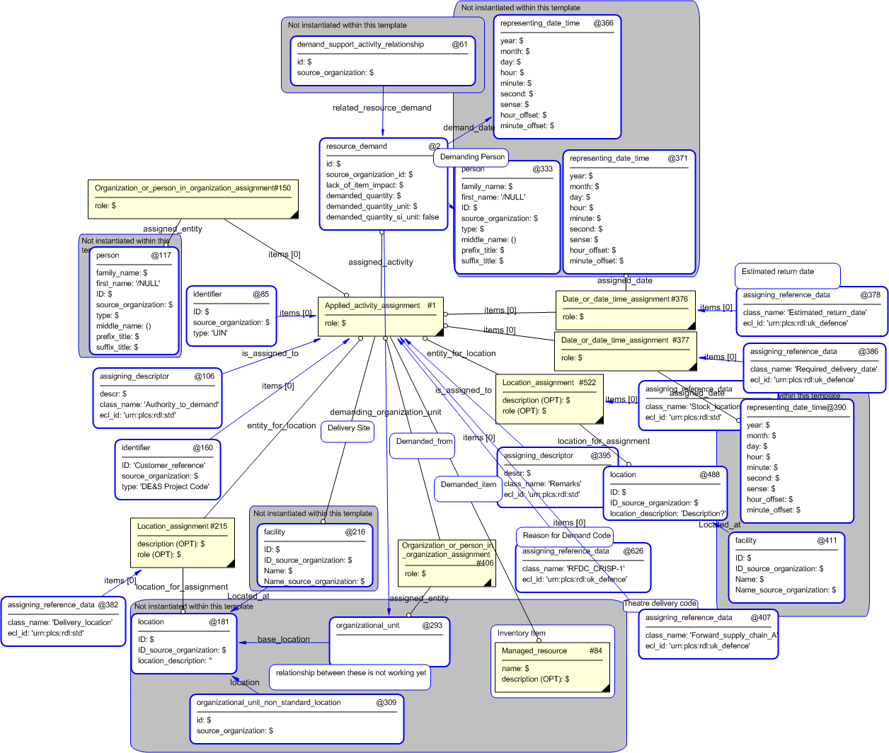 Figure 4 —  Entities instantiated by inventory_item_demand template