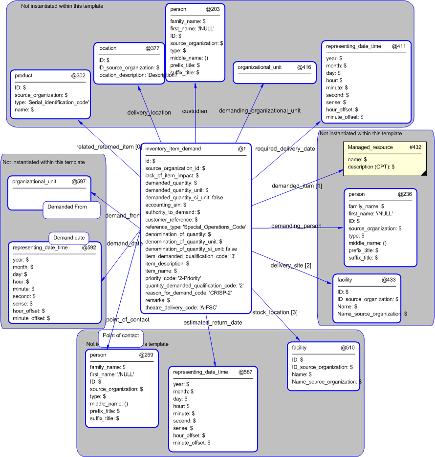 Figure 5 —  Instantiation of inventory_item_demand template