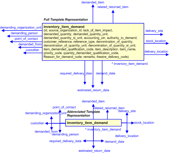 Figure 3 —  The graphical representation of the inventory_item_demand template