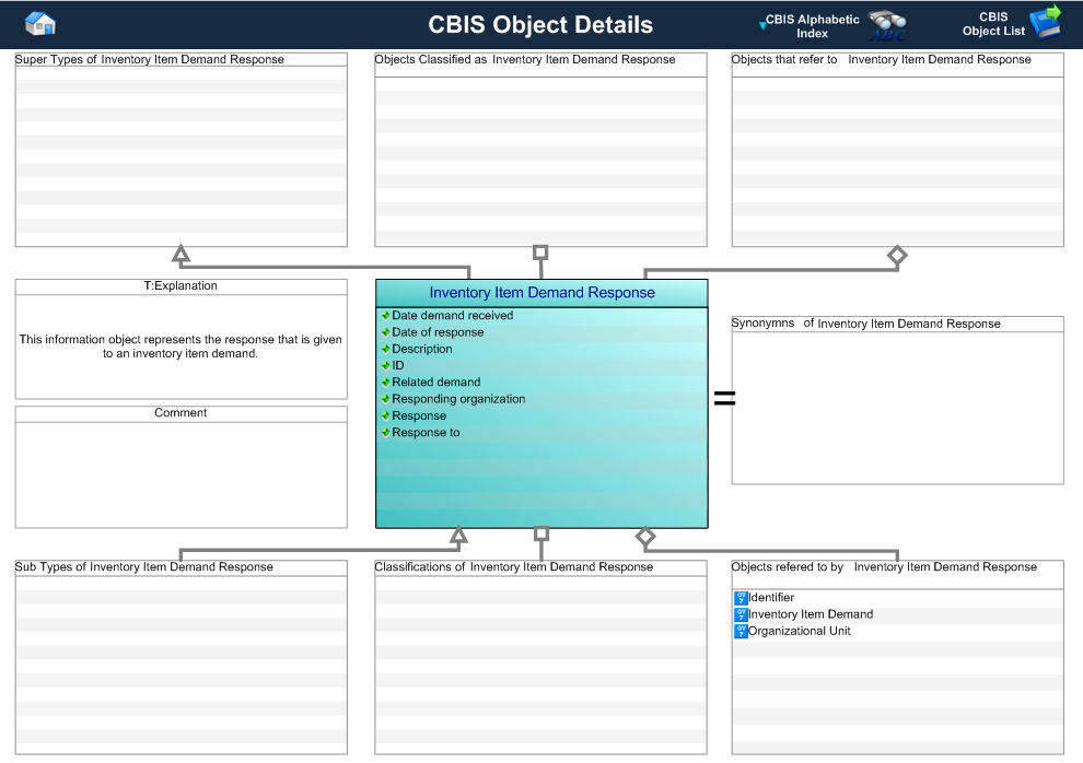 Figure 1 —  A MOOD Business Architect representation of the Business Object: Inventory Item Demand Response