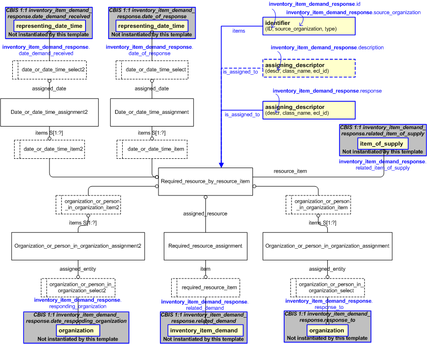 Figure 2 —  An EXPRESS-G representation of the Information model for inventory_item_demand_response