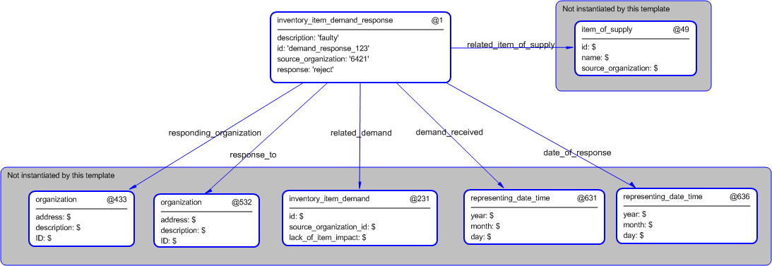 Figure 5 —  Instantiation of inventory_item_demand_response template