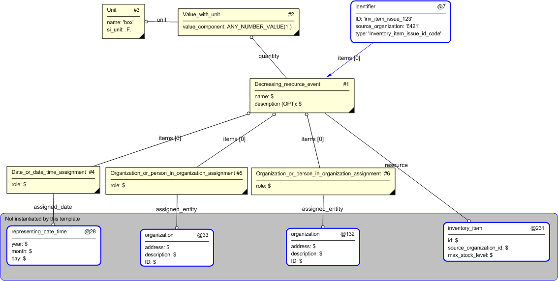 Figure 4 —  Entities instantiated by inventory_item_issue template