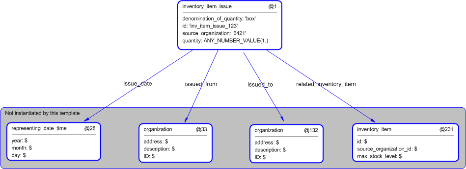 Figure 5 —  Instantiation of inventory_item_issue template