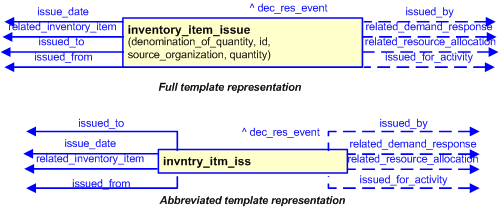 Figure 3 —  The graphical representation of the inventory_item_issue template
