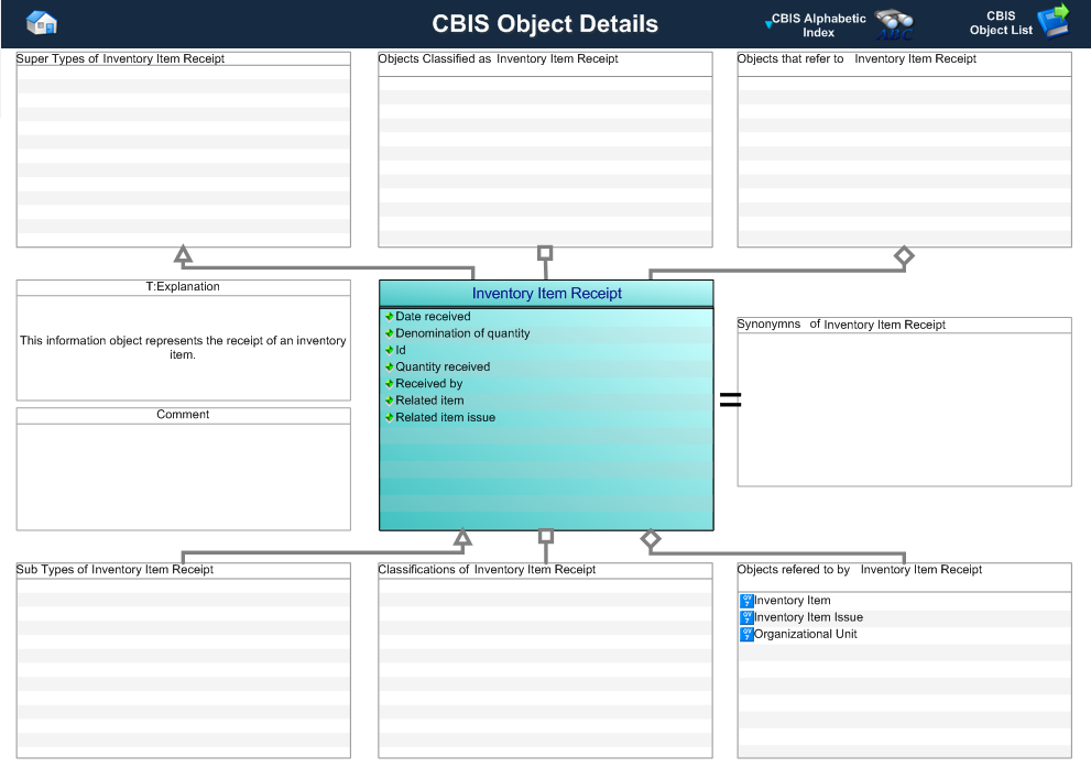 Figure 1 —  A MOOD Business Architect representation of the Business Object: Inventory Item Receipt