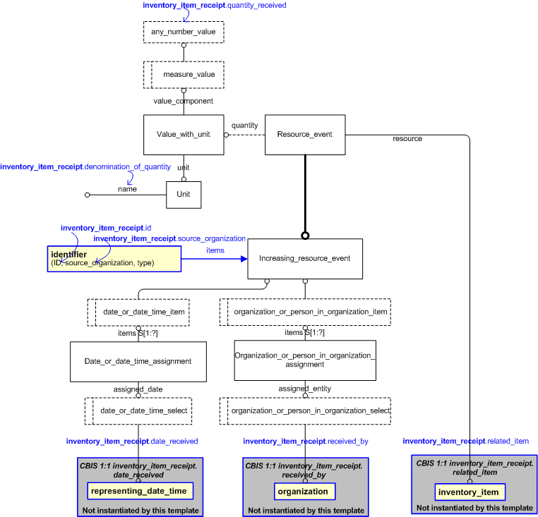Figure 2 —  An EXPRESS-G representation of the Information model for inventory_item_receipt