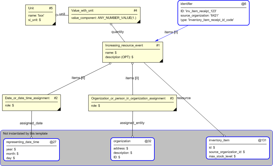 Figure 4 —  Entities instantiated by inventory_item_receipt template