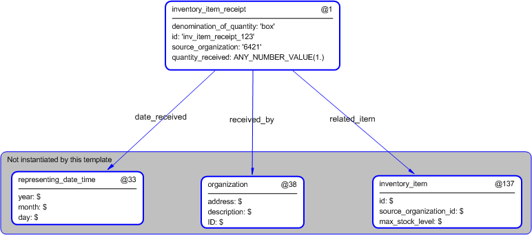 Figure 5 —  Instantiation of inventory_item_receipt template