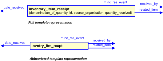Figure 3 —  The graphical representation of the inventory_item_receipt template