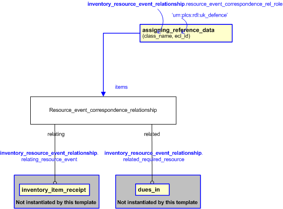 Figure 1 —  An EXPRESS-G representation of the Information model for inventory_resource_event_relationship