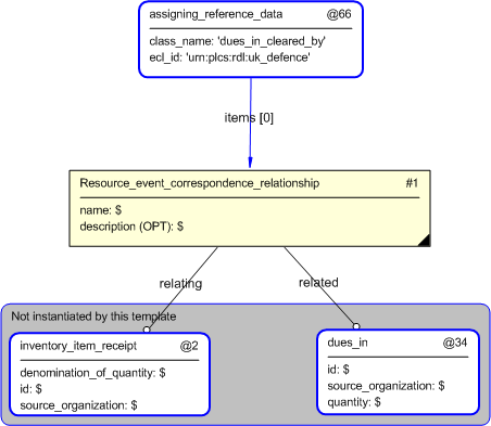 Figure 3 —  Entities instantiated by inventory_resource_event_relationship template