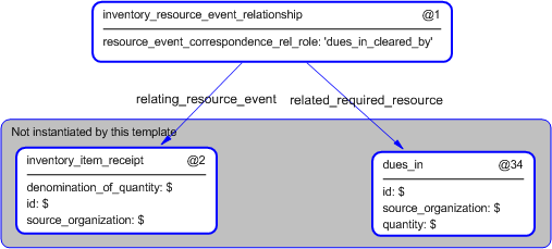 Figure 4 —  Instantiation of inventory_resource_event_relationship template