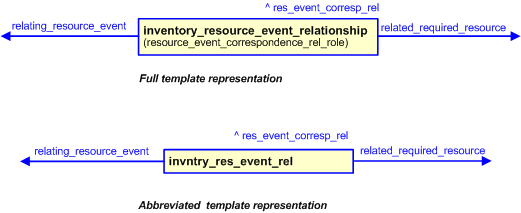 Figure 2 —  The graphical representation of the inventory_resource_event_relationship template