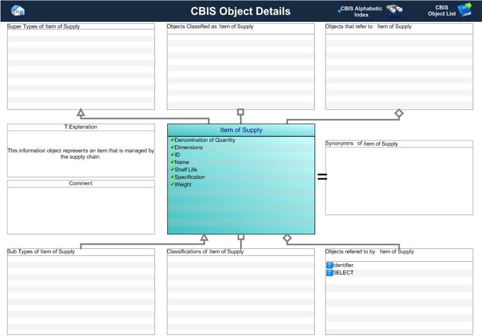 Figure 1 —  Graphical Representation for Business Object item_of_supply