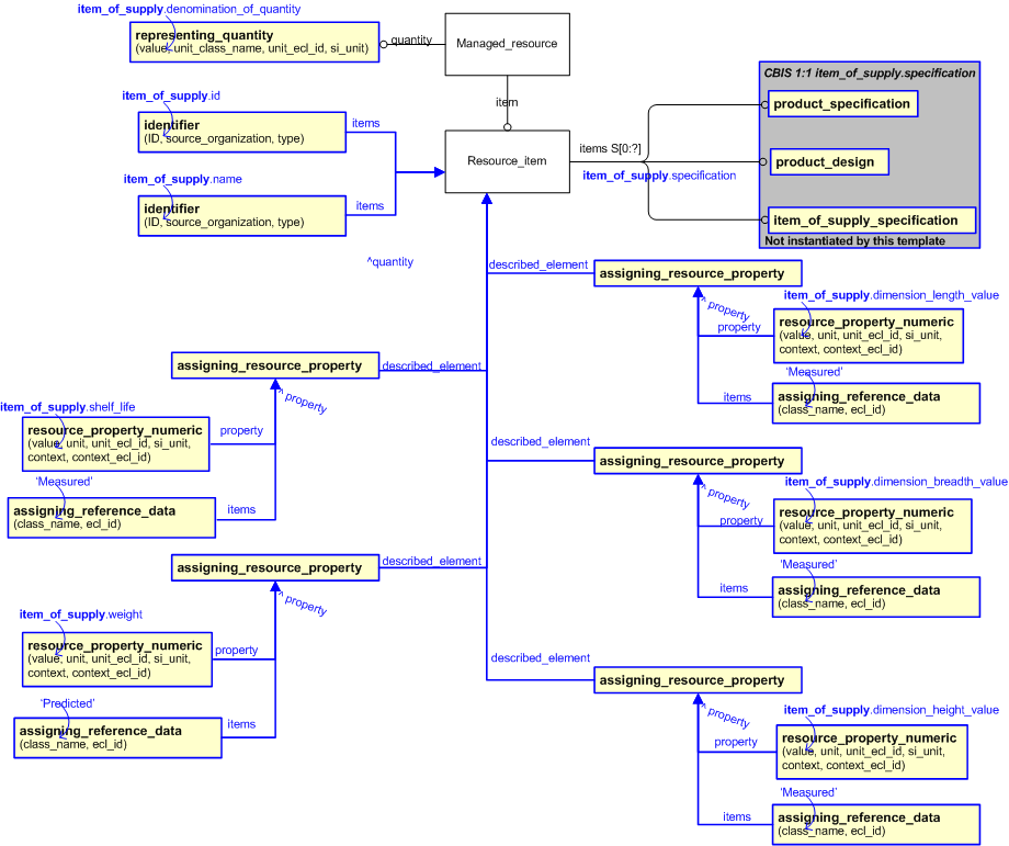 Figure 2 —  An EXPRESS-G representation of the Information model for Item_of_supply