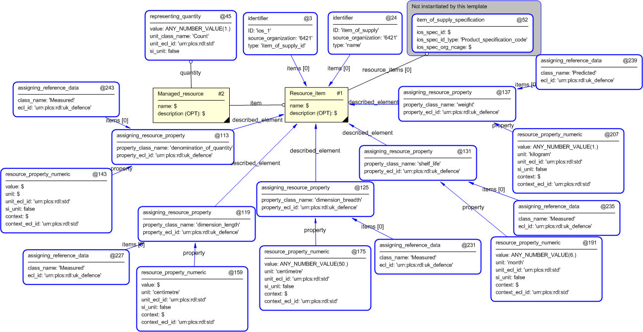 Figure 4 —  Entities instantiated by Item_of_supply template
