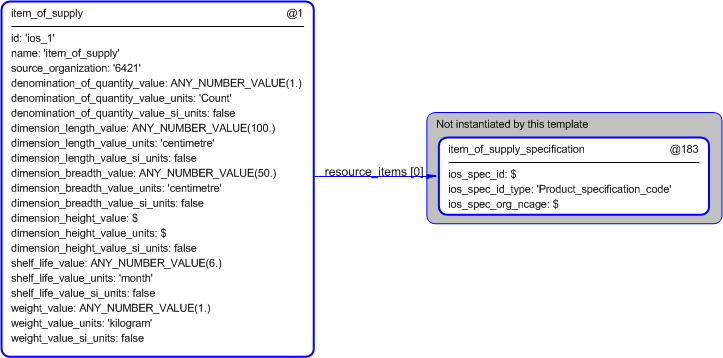 Figure 5 —  Instantiation of Item_of_supply template