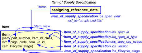 Figure 1 —  An EXPRESS-G representation of the Information model for item_of_supply_specification